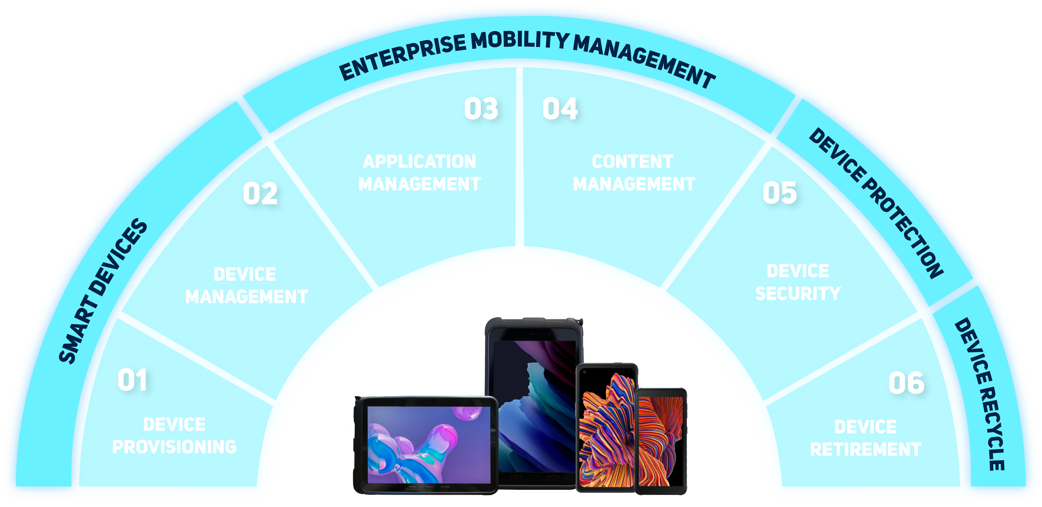enterprise mobility ecosystem